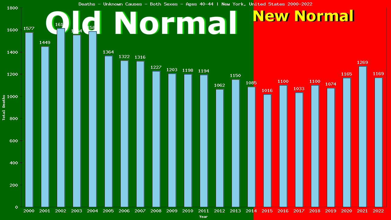 Graph showing Deaths - Unknown Causes - Male - Aged 40-44 | New York, United-states